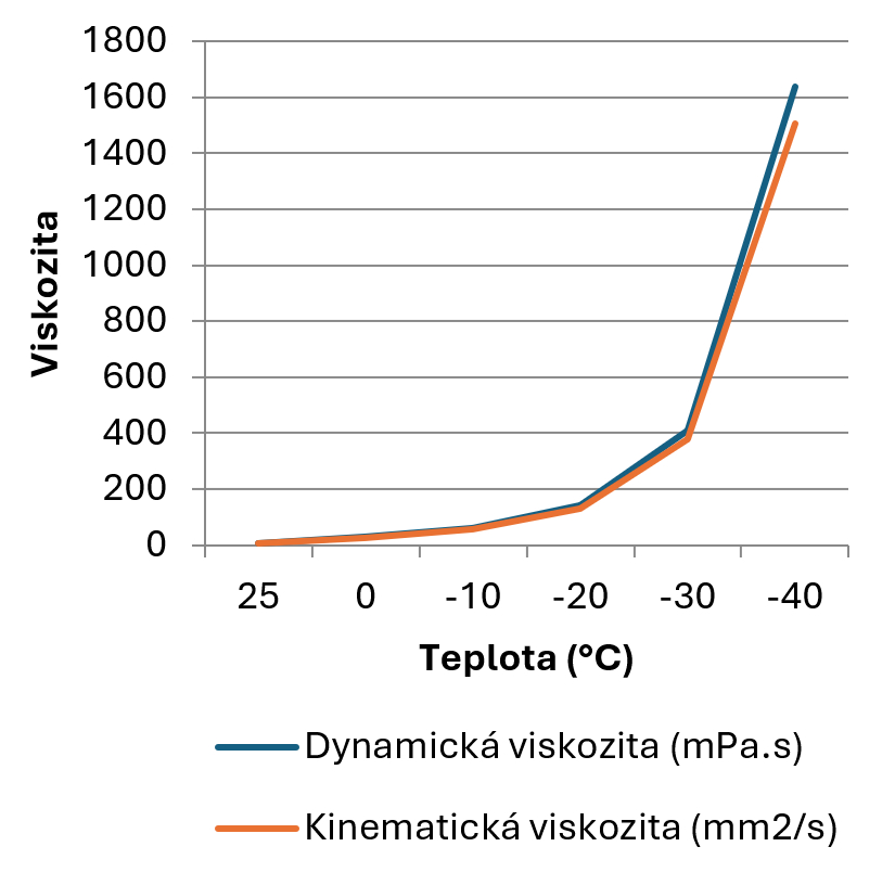 Závislosť viskozity od teploty